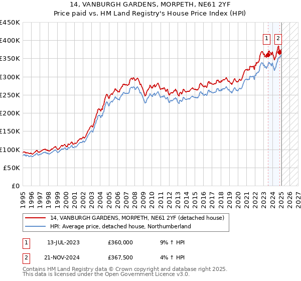 14, VANBURGH GARDENS, MORPETH, NE61 2YF: Price paid vs HM Land Registry's House Price Index