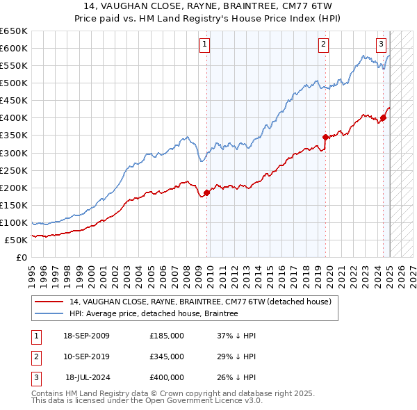 14, VAUGHAN CLOSE, RAYNE, BRAINTREE, CM77 6TW: Price paid vs HM Land Registry's House Price Index