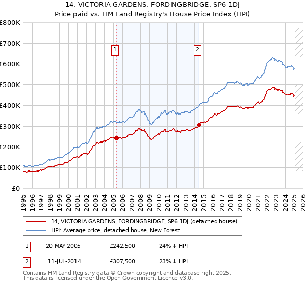 14, VICTORIA GARDENS, FORDINGBRIDGE, SP6 1DJ: Price paid vs HM Land Registry's House Price Index