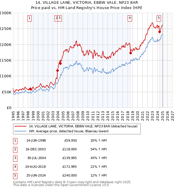 14, VILLAGE LANE, VICTORIA, EBBW VALE, NP23 8AR: Price paid vs HM Land Registry's House Price Index
