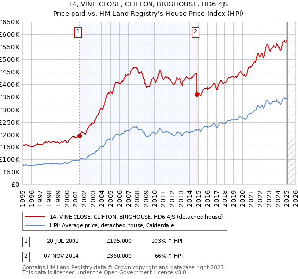 14, VINE CLOSE, CLIFTON, BRIGHOUSE, HD6 4JS: Price paid vs HM Land Registry's House Price Index