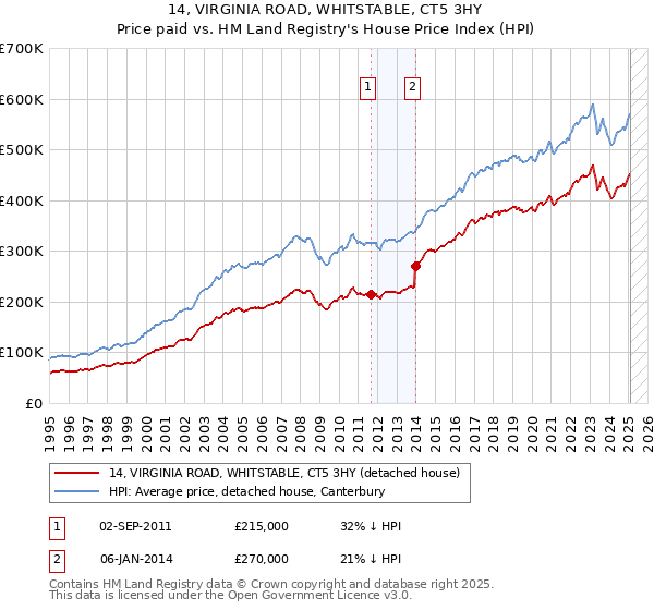 14, VIRGINIA ROAD, WHITSTABLE, CT5 3HY: Price paid vs HM Land Registry's House Price Index