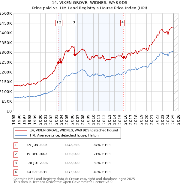 14, VIXEN GROVE, WIDNES, WA8 9DS: Price paid vs HM Land Registry's House Price Index