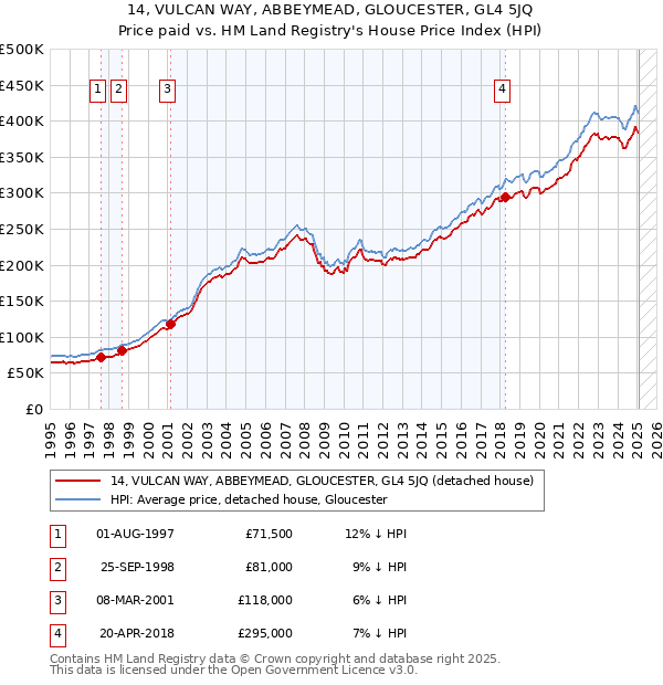 14, VULCAN WAY, ABBEYMEAD, GLOUCESTER, GL4 5JQ: Price paid vs HM Land Registry's House Price Index