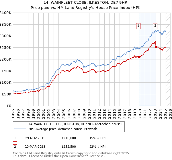 14, WAINFLEET CLOSE, ILKESTON, DE7 9HR: Price paid vs HM Land Registry's House Price Index