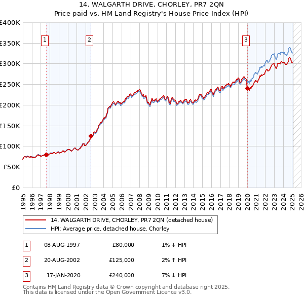14, WALGARTH DRIVE, CHORLEY, PR7 2QN: Price paid vs HM Land Registry's House Price Index