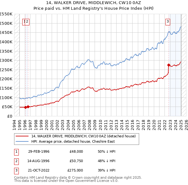14, WALKER DRIVE, MIDDLEWICH, CW10 0AZ: Price paid vs HM Land Registry's House Price Index