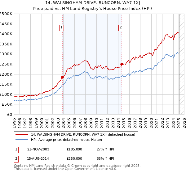 14, WALSINGHAM DRIVE, RUNCORN, WA7 1XJ: Price paid vs HM Land Registry's House Price Index