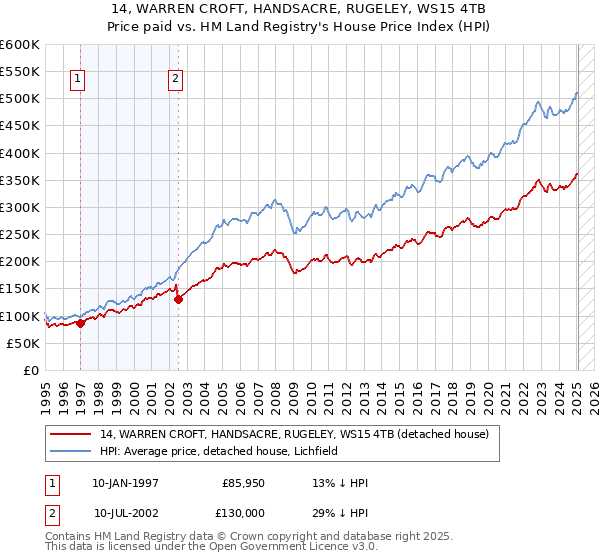 14, WARREN CROFT, HANDSACRE, RUGELEY, WS15 4TB: Price paid vs HM Land Registry's House Price Index