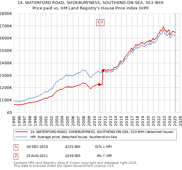 14, WATERFORD ROAD, SHOEBURYNESS, SOUTHEND-ON-SEA, SS3 9HH: Price paid vs HM Land Registry's House Price Index