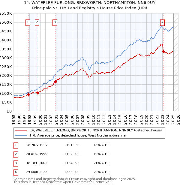 14, WATERLEE FURLONG, BRIXWORTH, NORTHAMPTON, NN6 9UY: Price paid vs HM Land Registry's House Price Index