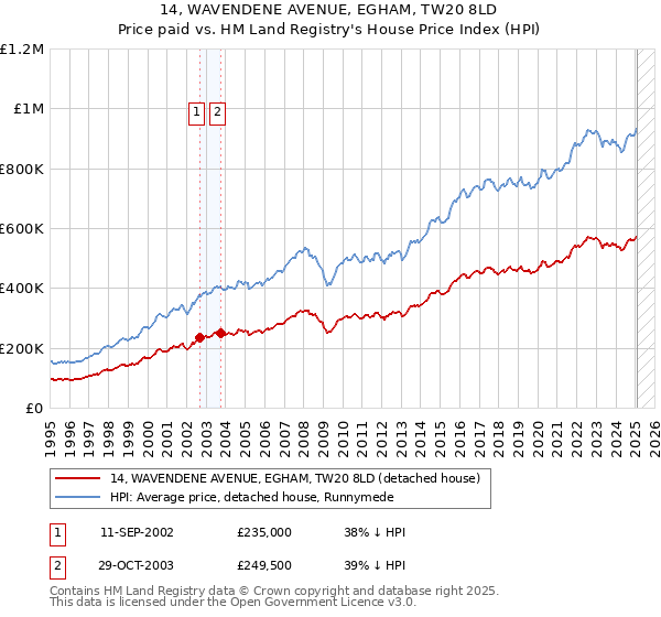 14, WAVENDENE AVENUE, EGHAM, TW20 8LD: Price paid vs HM Land Registry's House Price Index