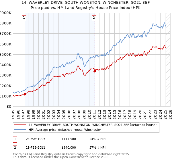 14, WAVERLEY DRIVE, SOUTH WONSTON, WINCHESTER, SO21 3EF: Price paid vs HM Land Registry's House Price Index