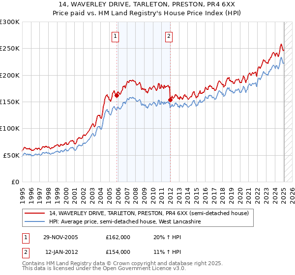 14, WAVERLEY DRIVE, TARLETON, PRESTON, PR4 6XX: Price paid vs HM Land Registry's House Price Index