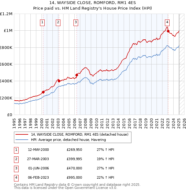 14, WAYSIDE CLOSE, ROMFORD, RM1 4ES: Price paid vs HM Land Registry's House Price Index