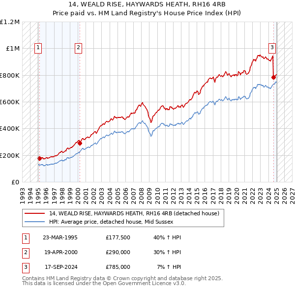 14, WEALD RISE, HAYWARDS HEATH, RH16 4RB: Price paid vs HM Land Registry's House Price Index