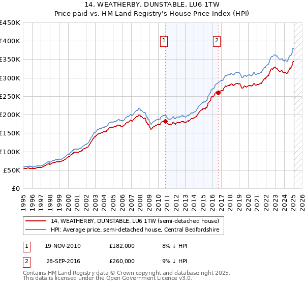 14, WEATHERBY, DUNSTABLE, LU6 1TW: Price paid vs HM Land Registry's House Price Index