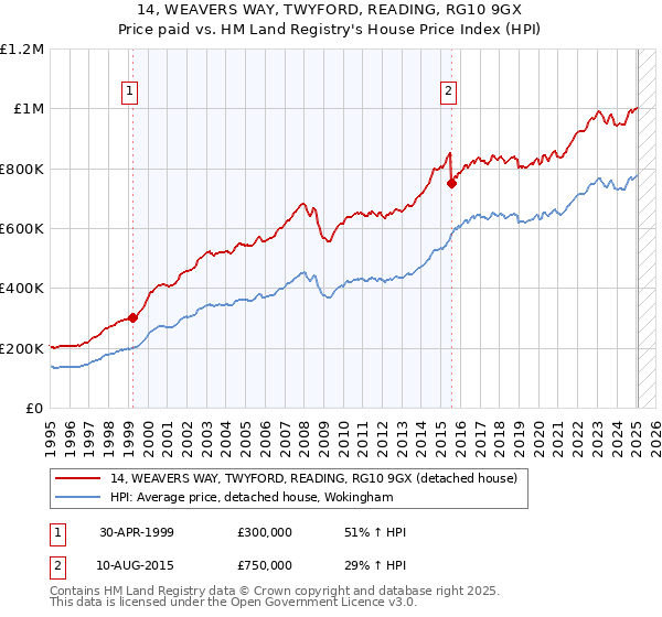 14, WEAVERS WAY, TWYFORD, READING, RG10 9GX: Price paid vs HM Land Registry's House Price Index