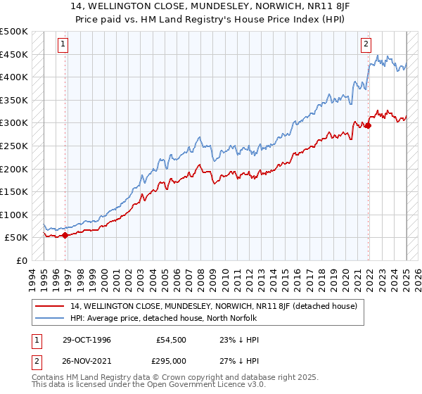 14, WELLINGTON CLOSE, MUNDESLEY, NORWICH, NR11 8JF: Price paid vs HM Land Registry's House Price Index