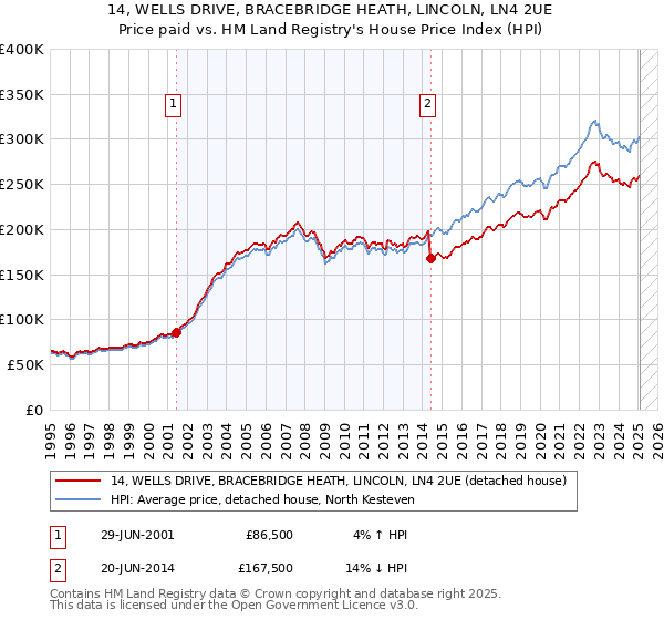 14, WELLS DRIVE, BRACEBRIDGE HEATH, LINCOLN, LN4 2UE: Price paid vs HM Land Registry's House Price Index