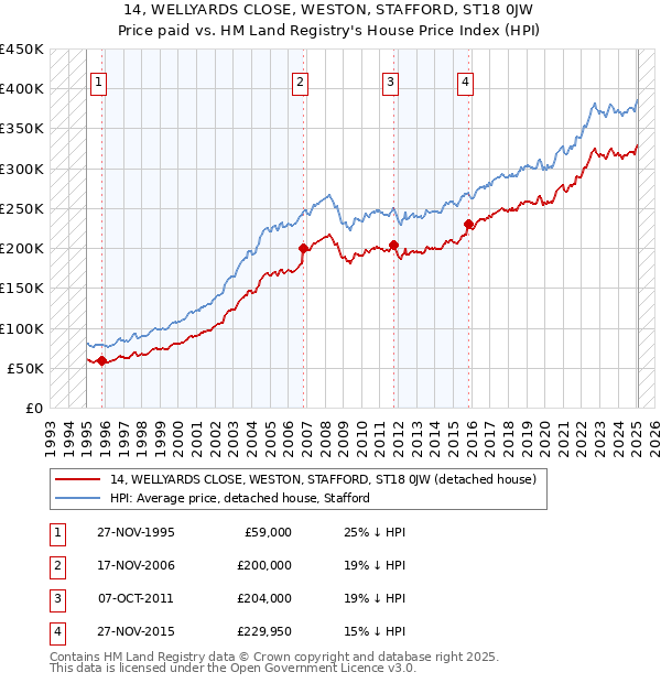 14, WELLYARDS CLOSE, WESTON, STAFFORD, ST18 0JW: Price paid vs HM Land Registry's House Price Index