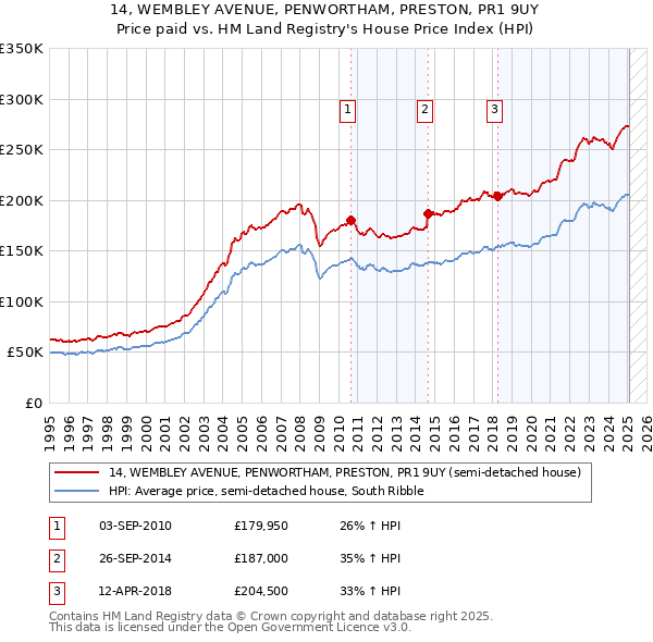 14, WEMBLEY AVENUE, PENWORTHAM, PRESTON, PR1 9UY: Price paid vs HM Land Registry's House Price Index