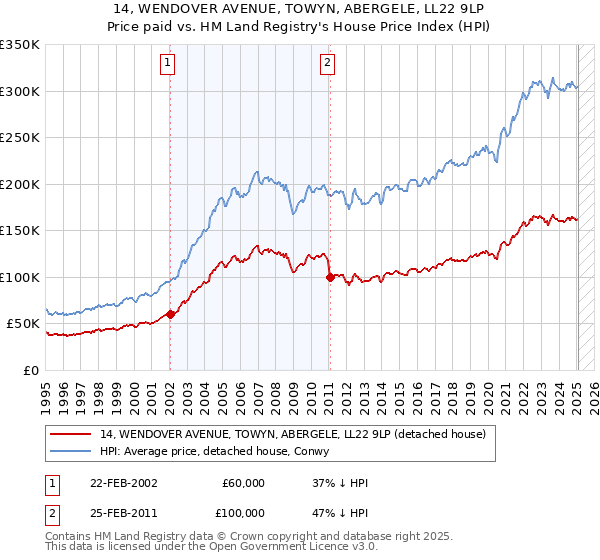 14, WENDOVER AVENUE, TOWYN, ABERGELE, LL22 9LP: Price paid vs HM Land Registry's House Price Index