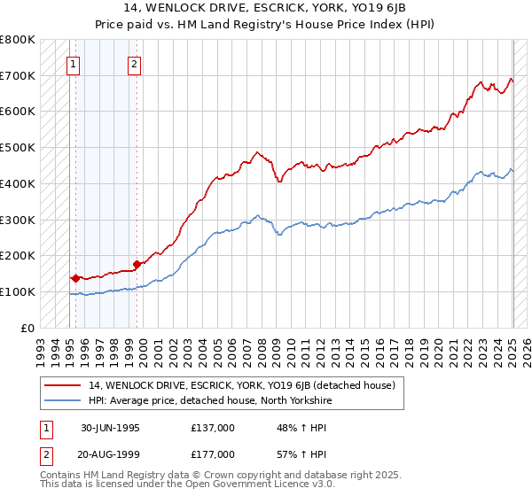 14, WENLOCK DRIVE, ESCRICK, YORK, YO19 6JB: Price paid vs HM Land Registry's House Price Index