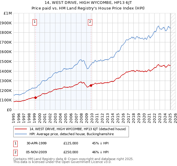 14, WEST DRIVE, HIGH WYCOMBE, HP13 6JT: Price paid vs HM Land Registry's House Price Index