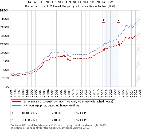 14, WEST END, CALVERTON, NOTTINGHAM, NG14 6LW: Price paid vs HM Land Registry's House Price Index