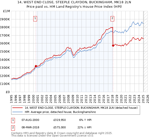 14, WEST END CLOSE, STEEPLE CLAYDON, BUCKINGHAM, MK18 2LN: Price paid vs HM Land Registry's House Price Index