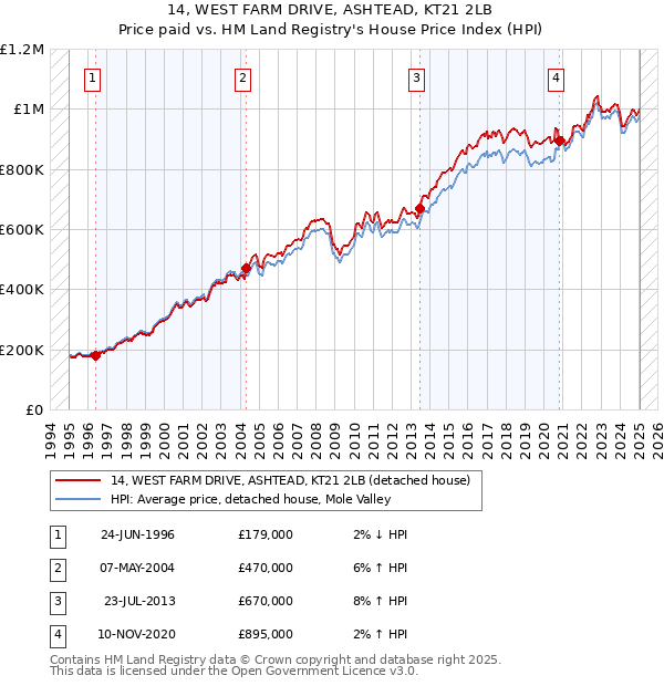 14, WEST FARM DRIVE, ASHTEAD, KT21 2LB: Price paid vs HM Land Registry's House Price Index