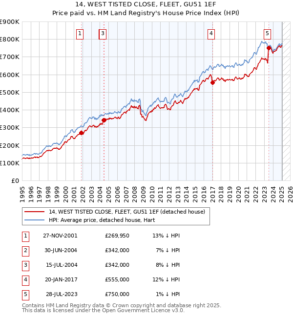 14, WEST TISTED CLOSE, FLEET, GU51 1EF: Price paid vs HM Land Registry's House Price Index