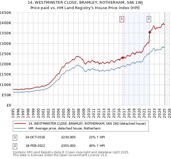 14, WESTMINSTER CLOSE, BRAMLEY, ROTHERHAM, S66 1WJ: Price paid vs HM Land Registry's House Price Index