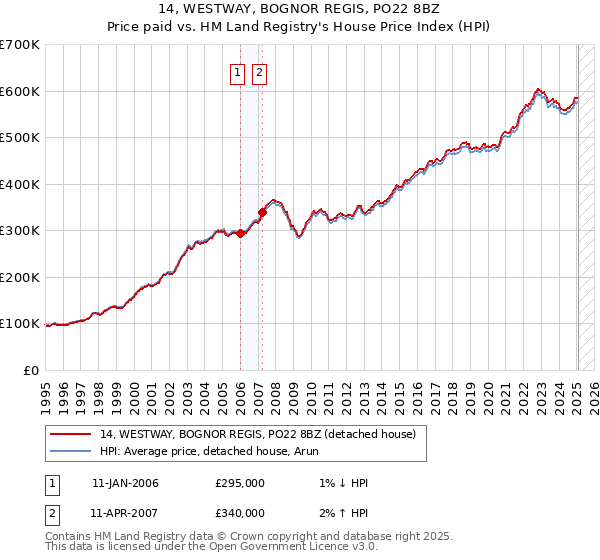 14, WESTWAY, BOGNOR REGIS, PO22 8BZ: Price paid vs HM Land Registry's House Price Index