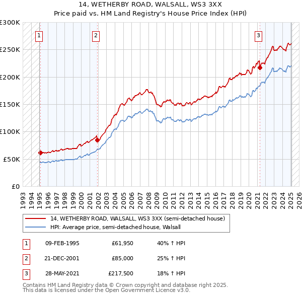 14, WETHERBY ROAD, WALSALL, WS3 3XX: Price paid vs HM Land Registry's House Price Index