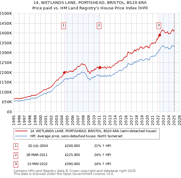 14, WETLANDS LANE, PORTISHEAD, BRISTOL, BS20 6RA: Price paid vs HM Land Registry's House Price Index