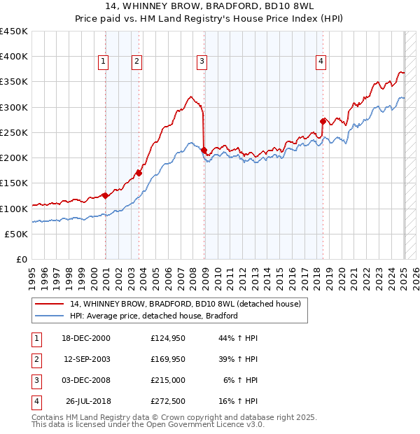 14, WHINNEY BROW, BRADFORD, BD10 8WL: Price paid vs HM Land Registry's House Price Index