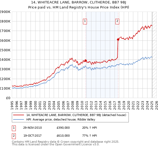 14, WHITEACRE LANE, BARROW, CLITHEROE, BB7 9BJ: Price paid vs HM Land Registry's House Price Index