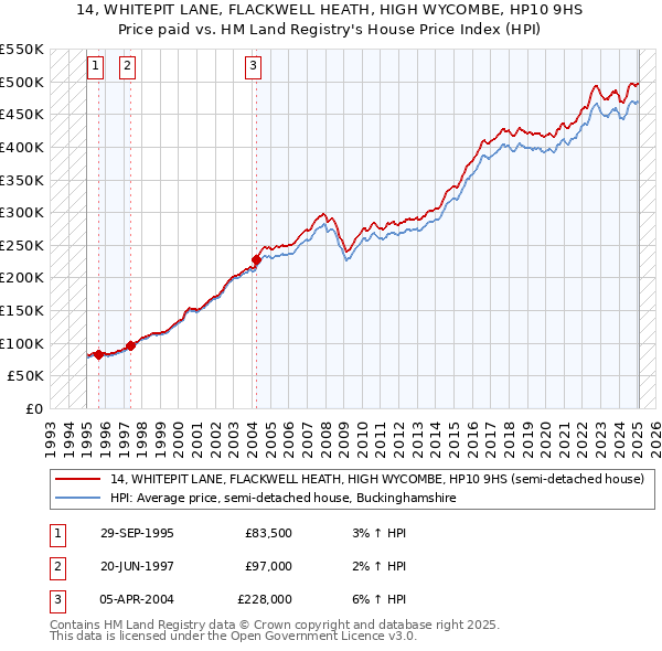 14, WHITEPIT LANE, FLACKWELL HEATH, HIGH WYCOMBE, HP10 9HS: Price paid vs HM Land Registry's House Price Index
