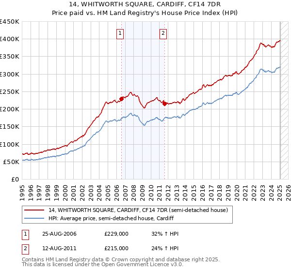 14, WHITWORTH SQUARE, CARDIFF, CF14 7DR: Price paid vs HM Land Registry's House Price Index