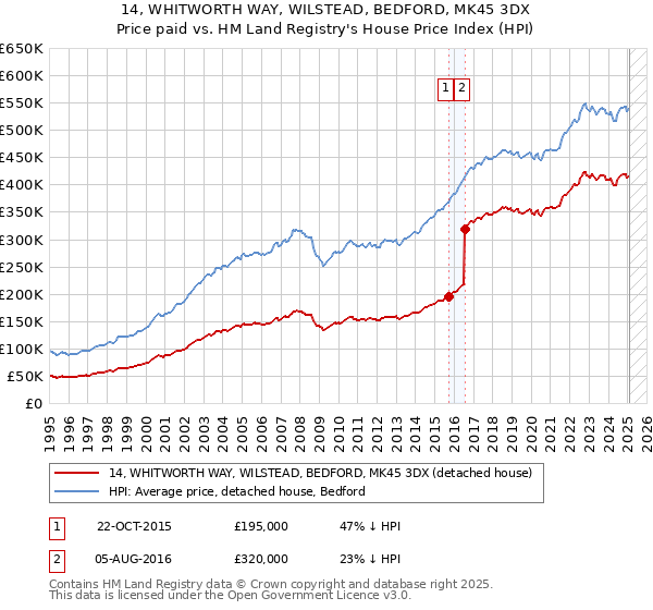 14, WHITWORTH WAY, WILSTEAD, BEDFORD, MK45 3DX: Price paid vs HM Land Registry's House Price Index