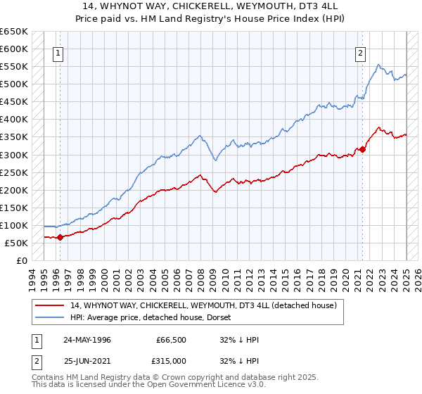 14, WHYNOT WAY, CHICKERELL, WEYMOUTH, DT3 4LL: Price paid vs HM Land Registry's House Price Index