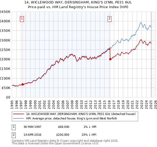 14, WICLEWOOD WAY, DERSINGHAM, KING'S LYNN, PE31 6UL: Price paid vs HM Land Registry's House Price Index