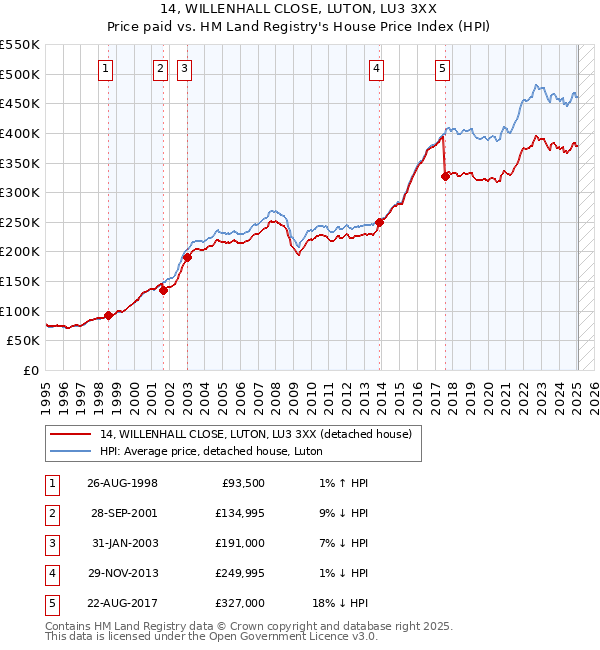 14, WILLENHALL CLOSE, LUTON, LU3 3XX: Price paid vs HM Land Registry's House Price Index