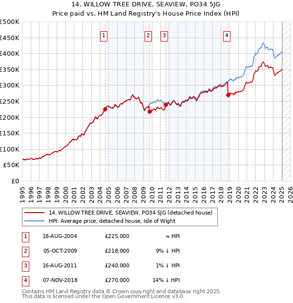 14, WILLOW TREE DRIVE, SEAVIEW, PO34 5JG: Price paid vs HM Land Registry's House Price Index