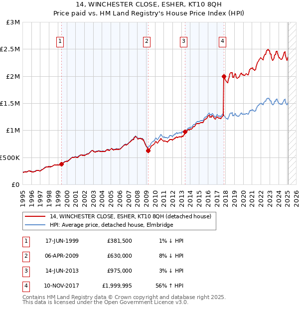 14, WINCHESTER CLOSE, ESHER, KT10 8QH: Price paid vs HM Land Registry's House Price Index