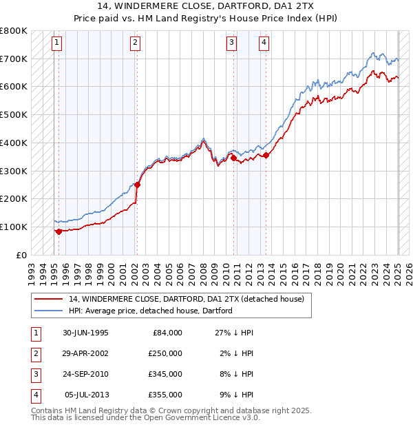 14, WINDERMERE CLOSE, DARTFORD, DA1 2TX: Price paid vs HM Land Registry's House Price Index