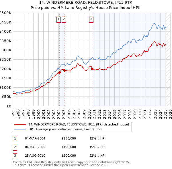 14, WINDERMERE ROAD, FELIXSTOWE, IP11 9TR: Price paid vs HM Land Registry's House Price Index