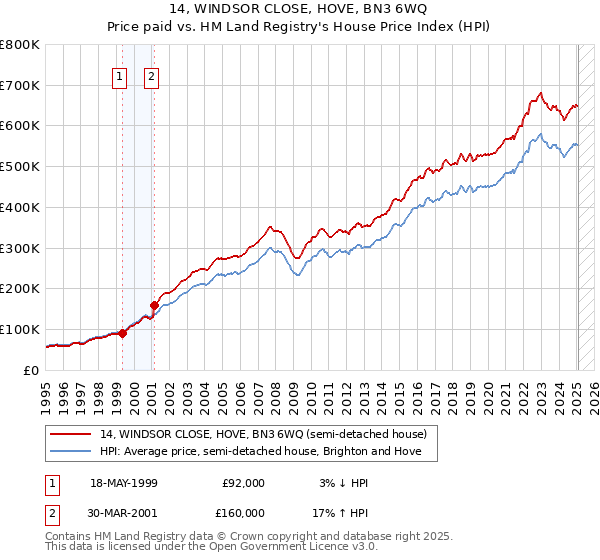 14, WINDSOR CLOSE, HOVE, BN3 6WQ: Price paid vs HM Land Registry's House Price Index